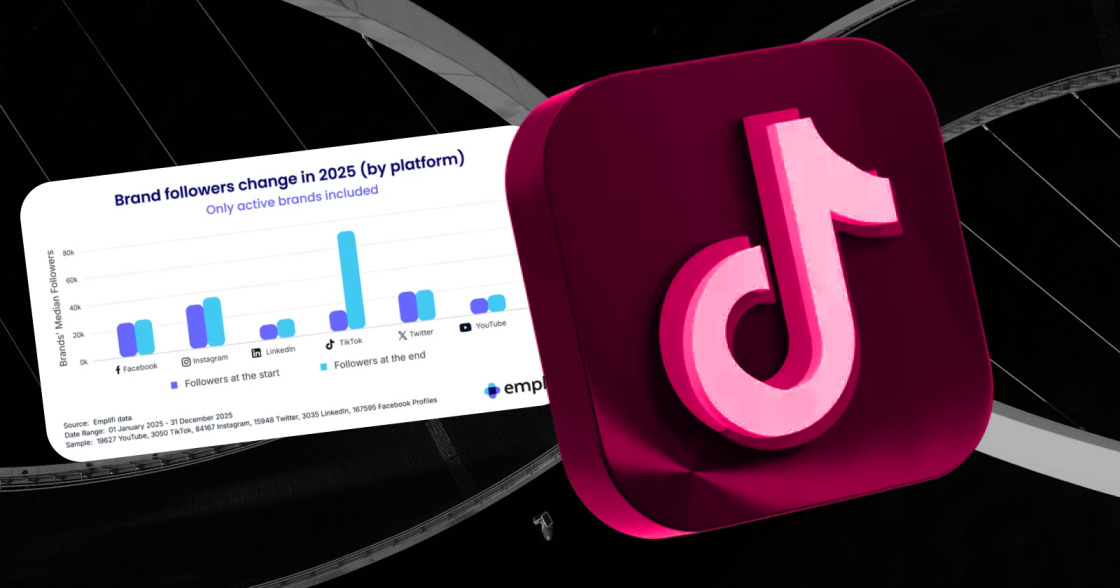 Бренди найшвидше зростають у TikTok, тоді як органічне охоплення в Instagram знижується